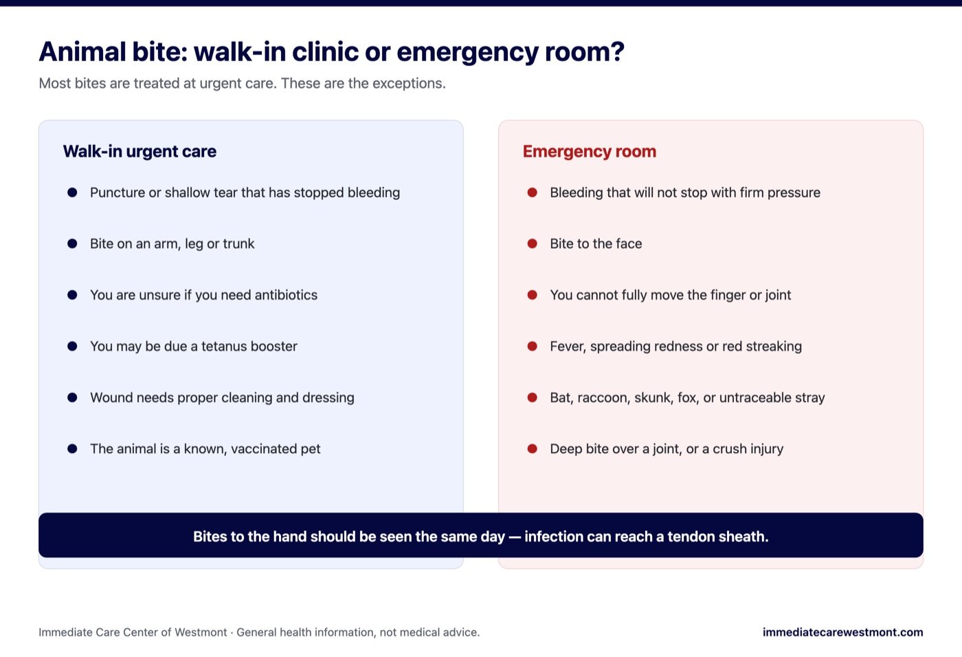 Chart comparing which animal bites are treated at walk-in urgent care and which need the emergency room