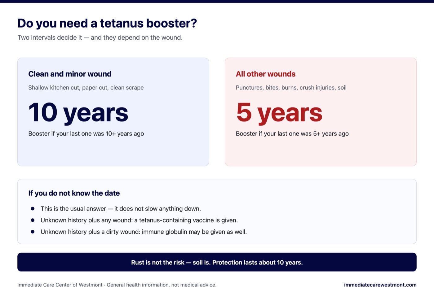 Chart showing the ten-year tetanus booster interval for clean minor wounds and the five-year interval for all other wounds